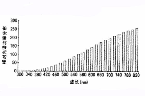 白炽灯（标准照明体A）相对光谱功率分布曲线