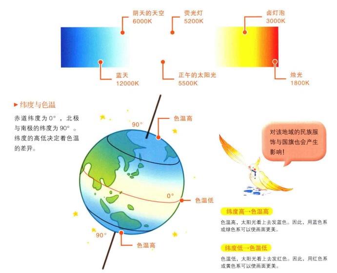 太陽色溫變化