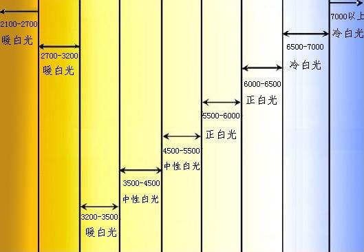 LED色溫對照表