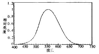 波長與亮度的關系