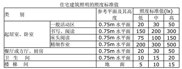 住宅建筑照明的照度標準值