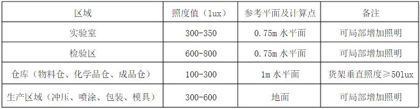 工廠燈光照度標準