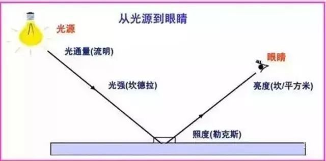 照度和亮度的區別